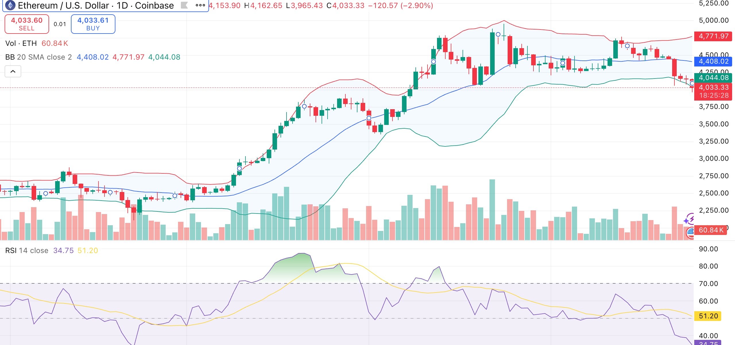 نمودار قیمت اتریوم