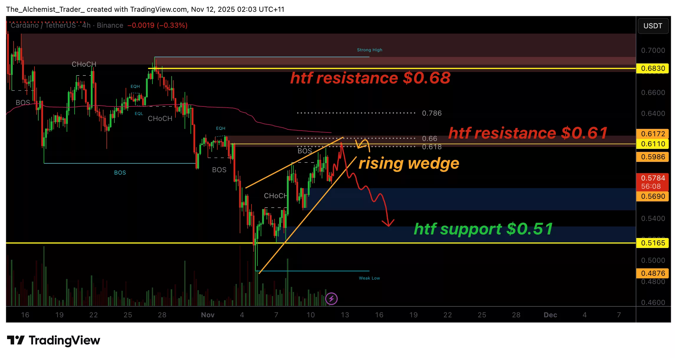 نمودار قیمت کاردانو