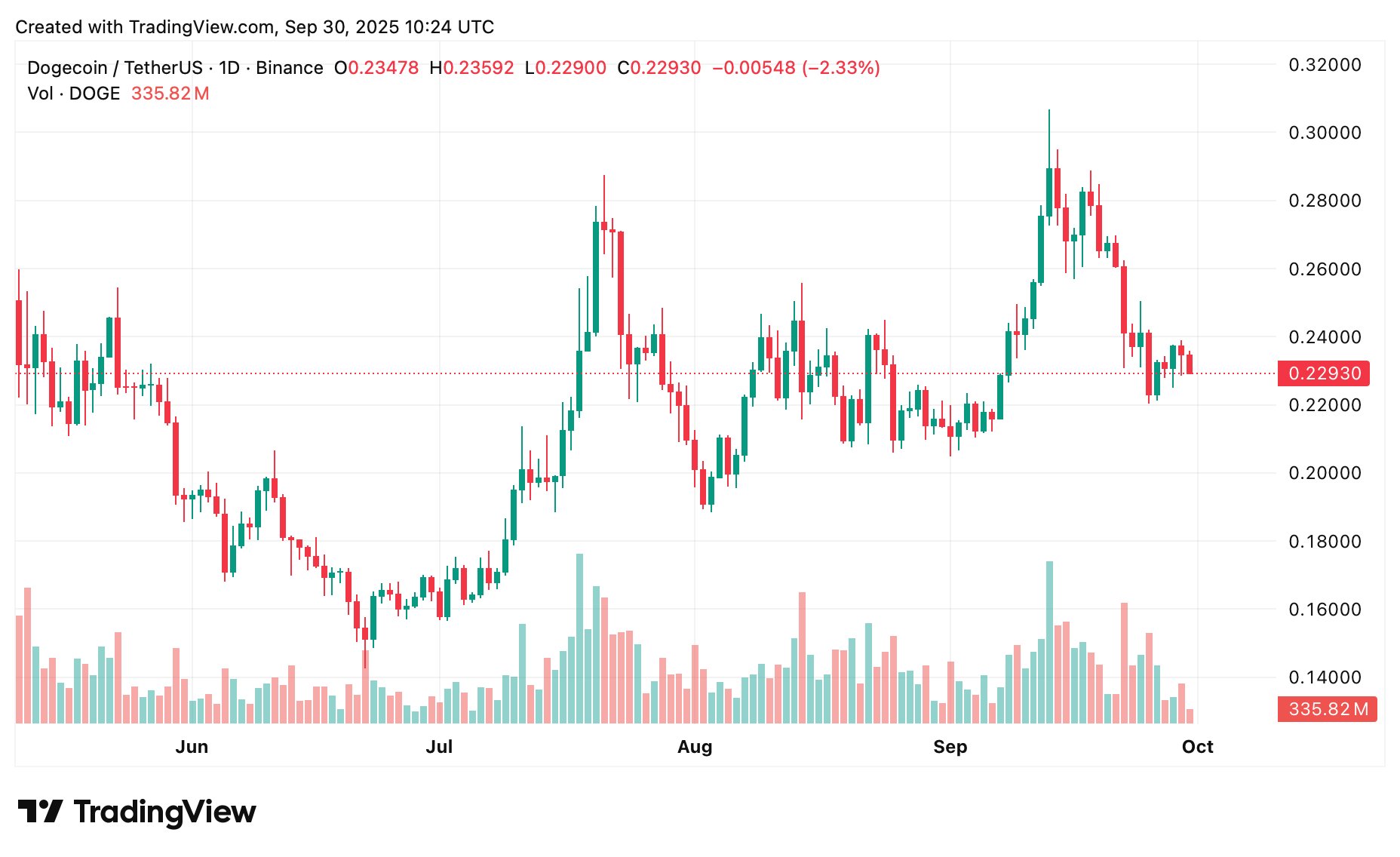 نمودار قیمت دوج کوین