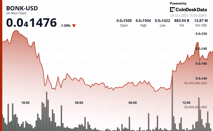 نمودار قیمت بونک