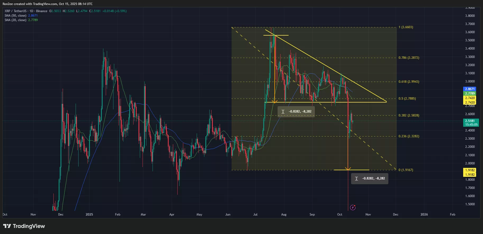نمودار قیمت ریپل