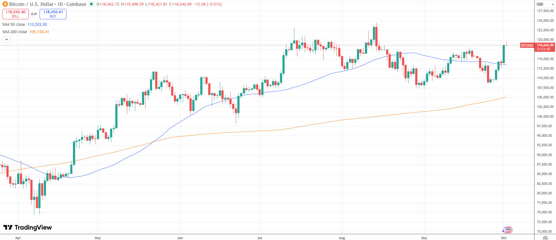 نمودار قیمت بیت کوین
