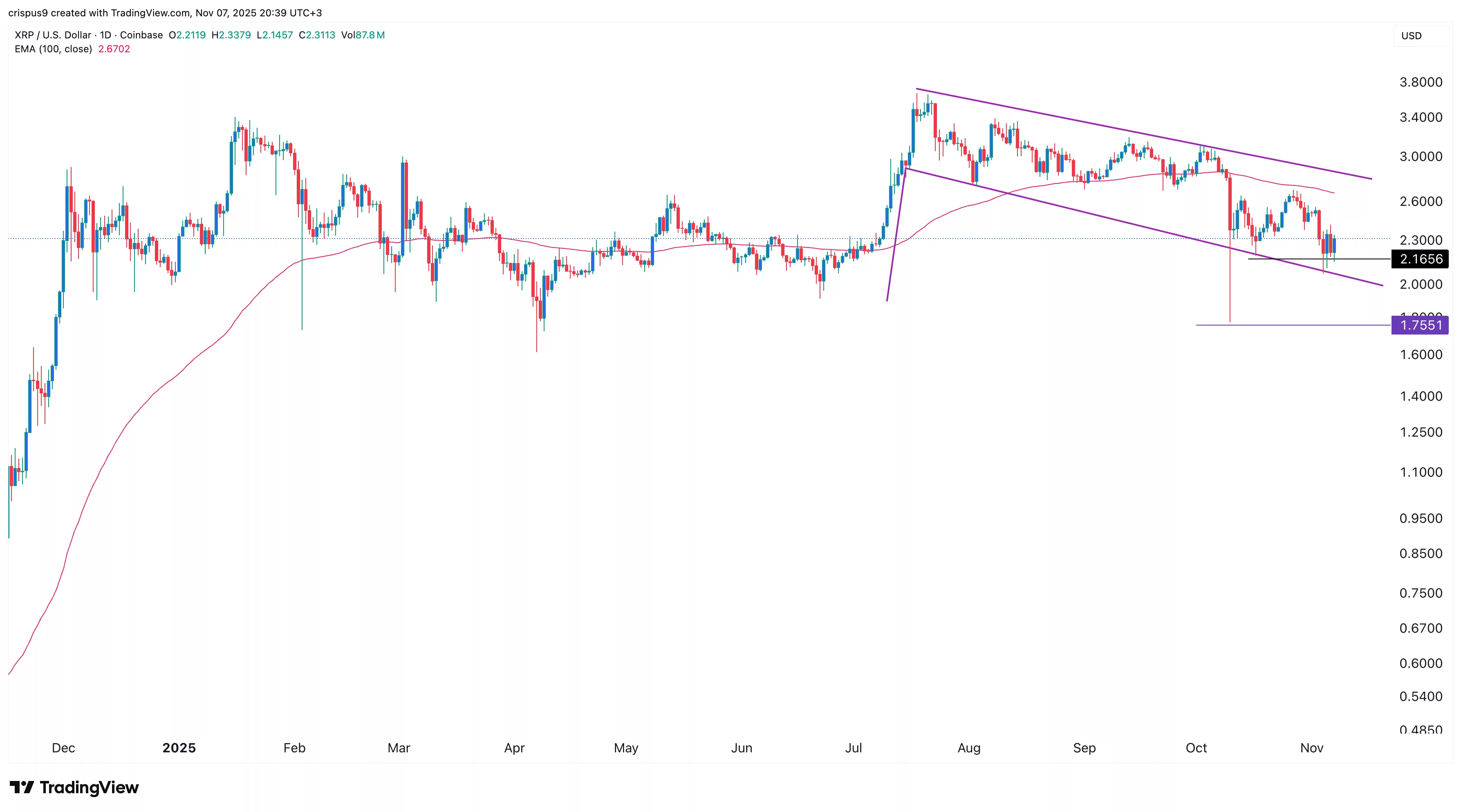 نمودار قیمت ریپل