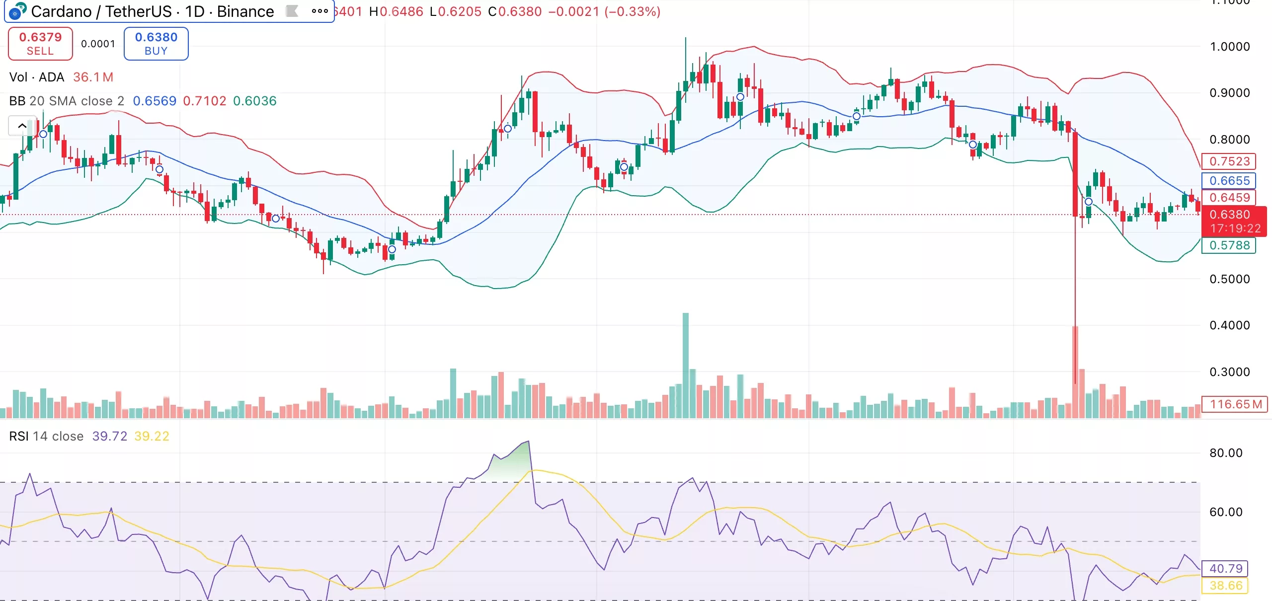 نمودار قیمت کاردانو