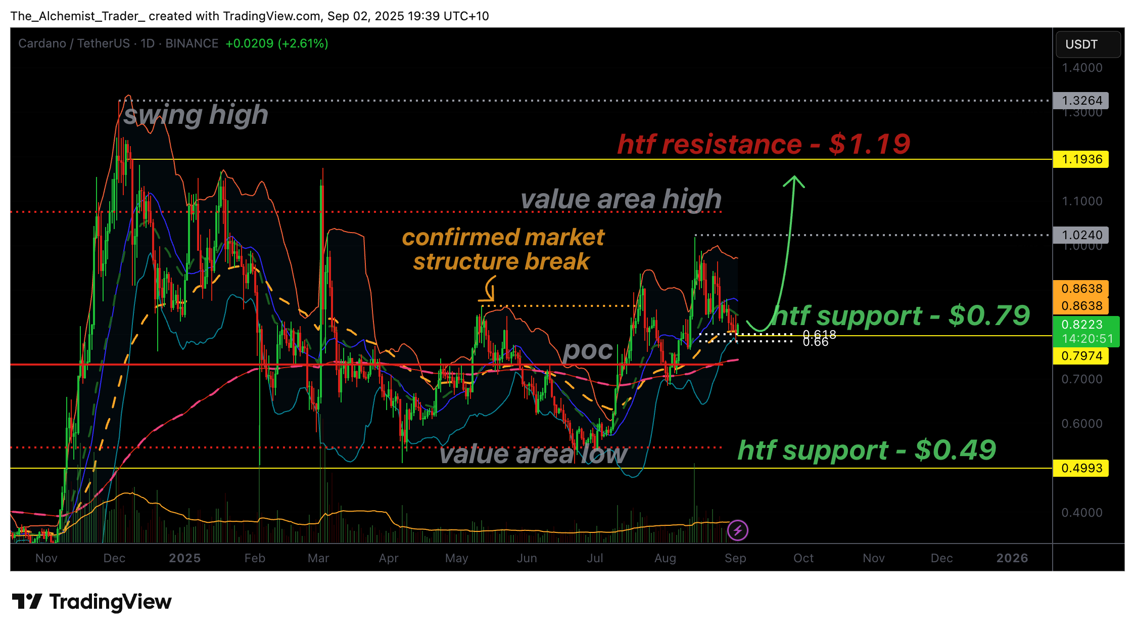 نمودار قیمت کاردانو