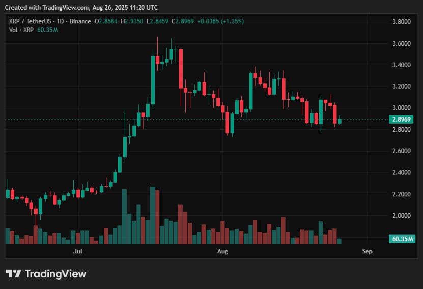 نمودار فعلی قیمت ریپل
