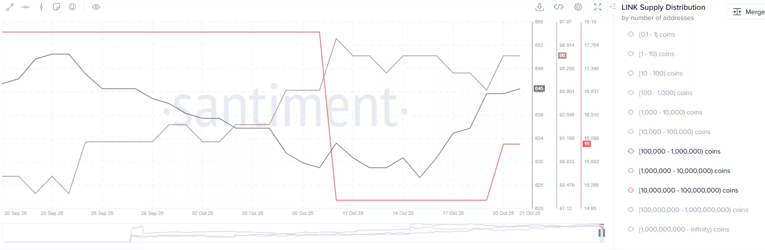 دادههای Santiment برای چین لینک