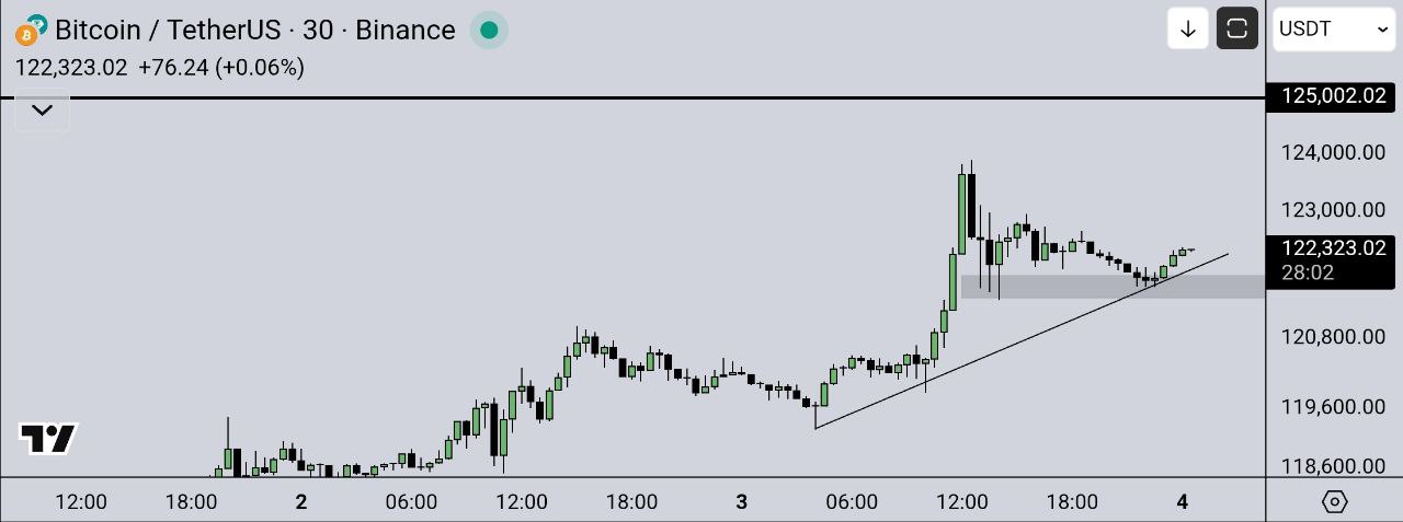 نمودار قیمت بیت کوین