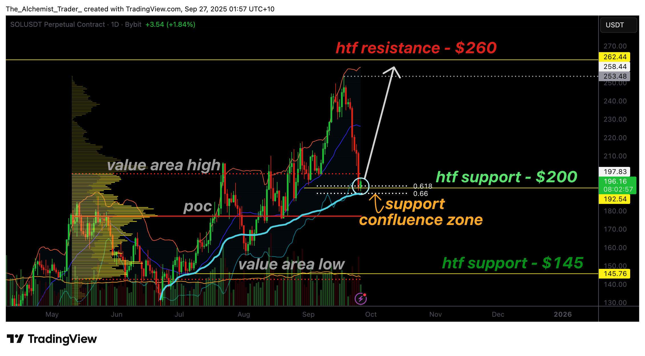 نمودار قیمت سولانا