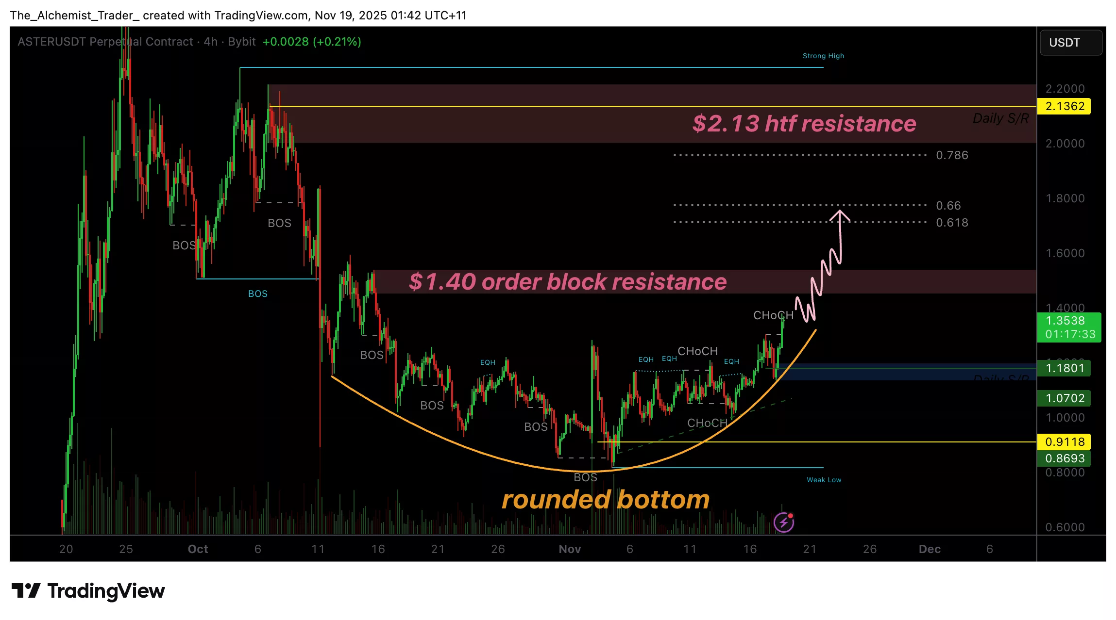 نمودار قیمت آستر