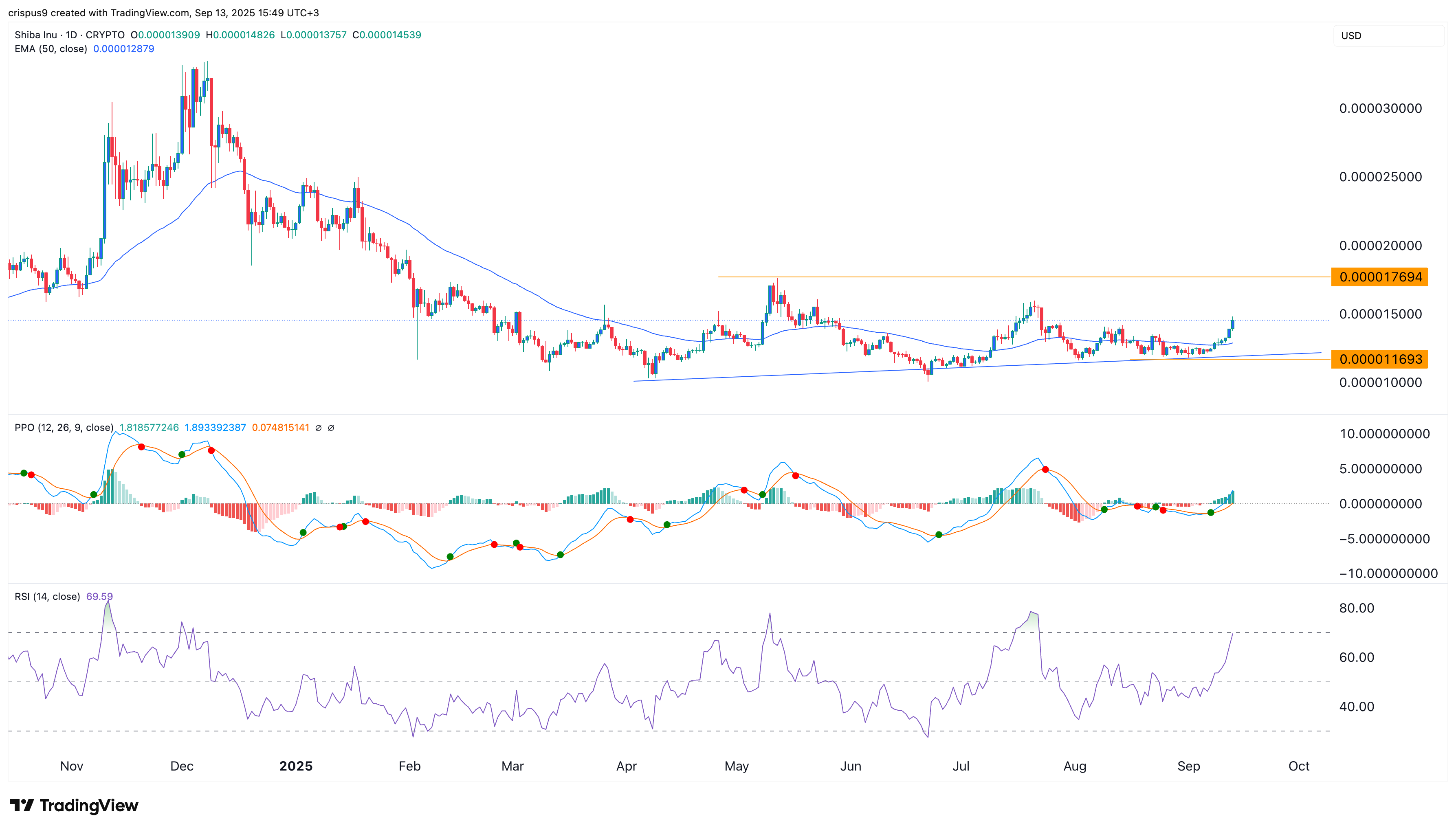 نمودار روزانه قیمت شیبا اینو