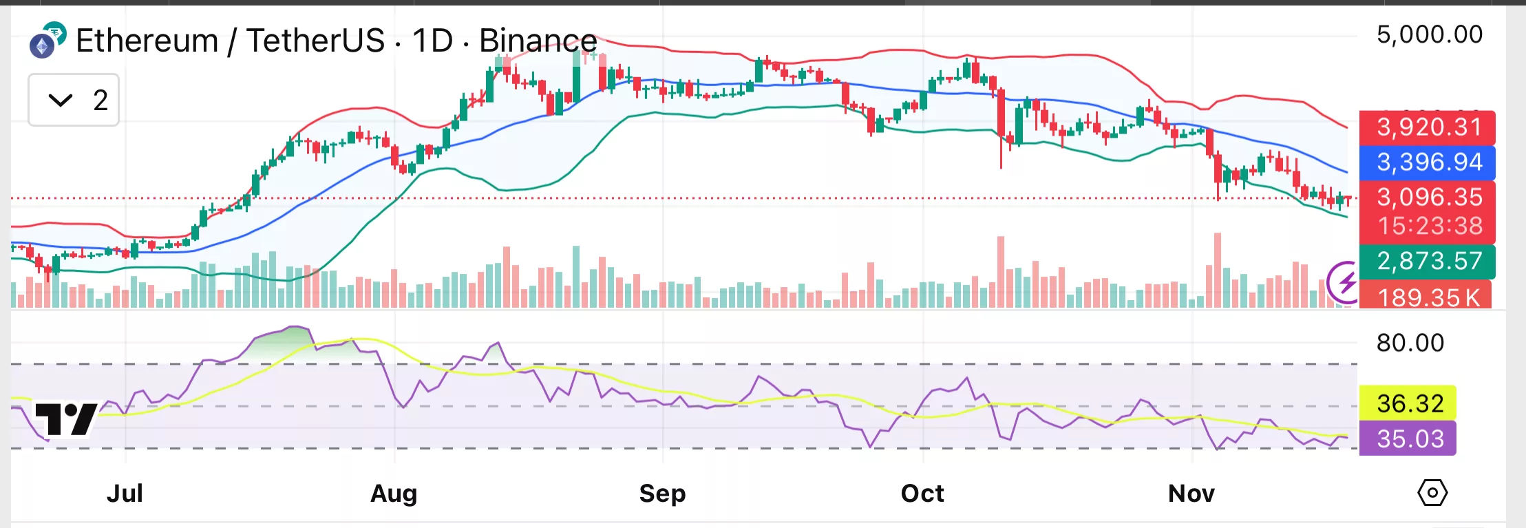 نمودار قیمت اتریوم