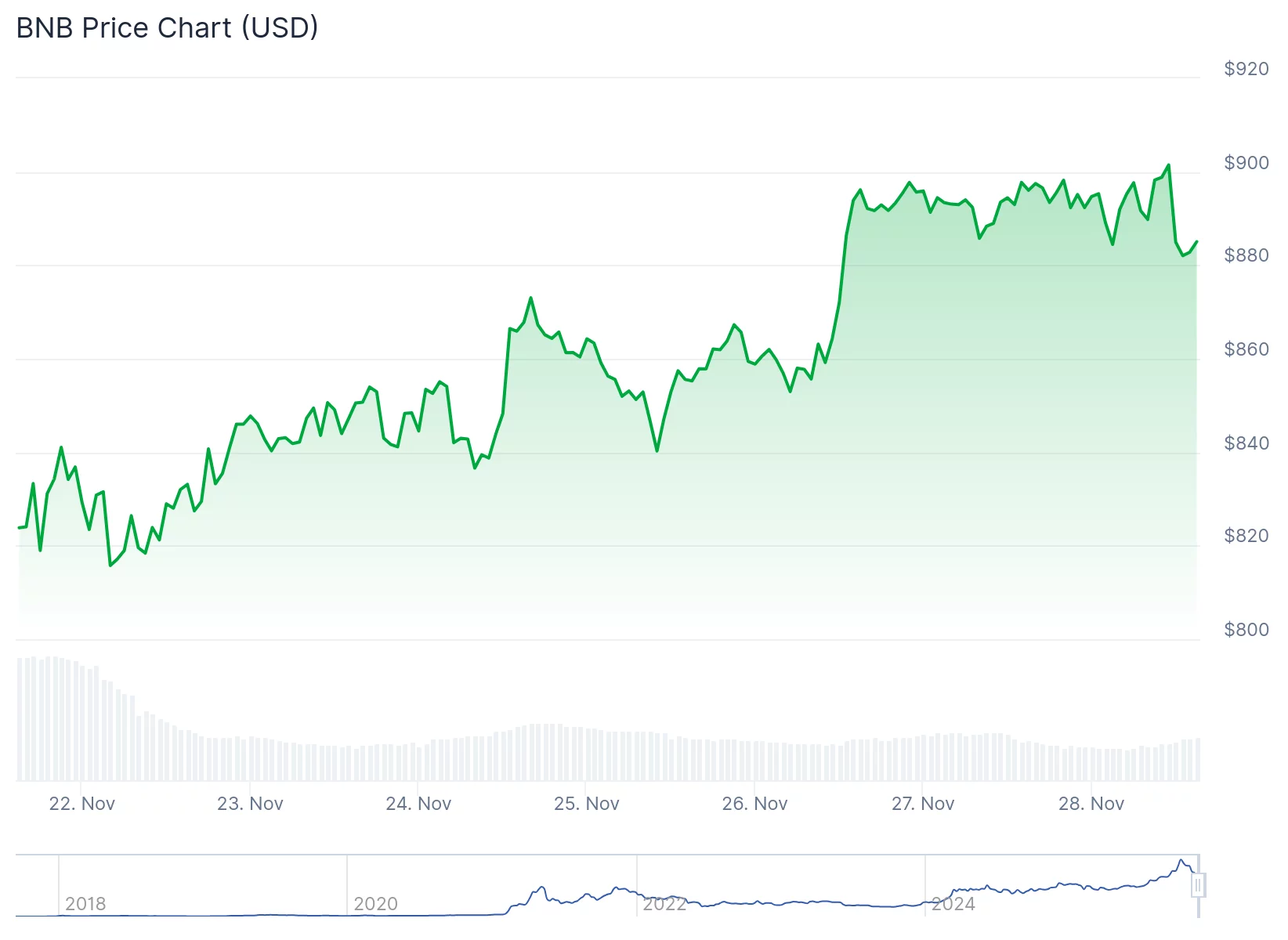 نمودار قیمت باننس کوین
