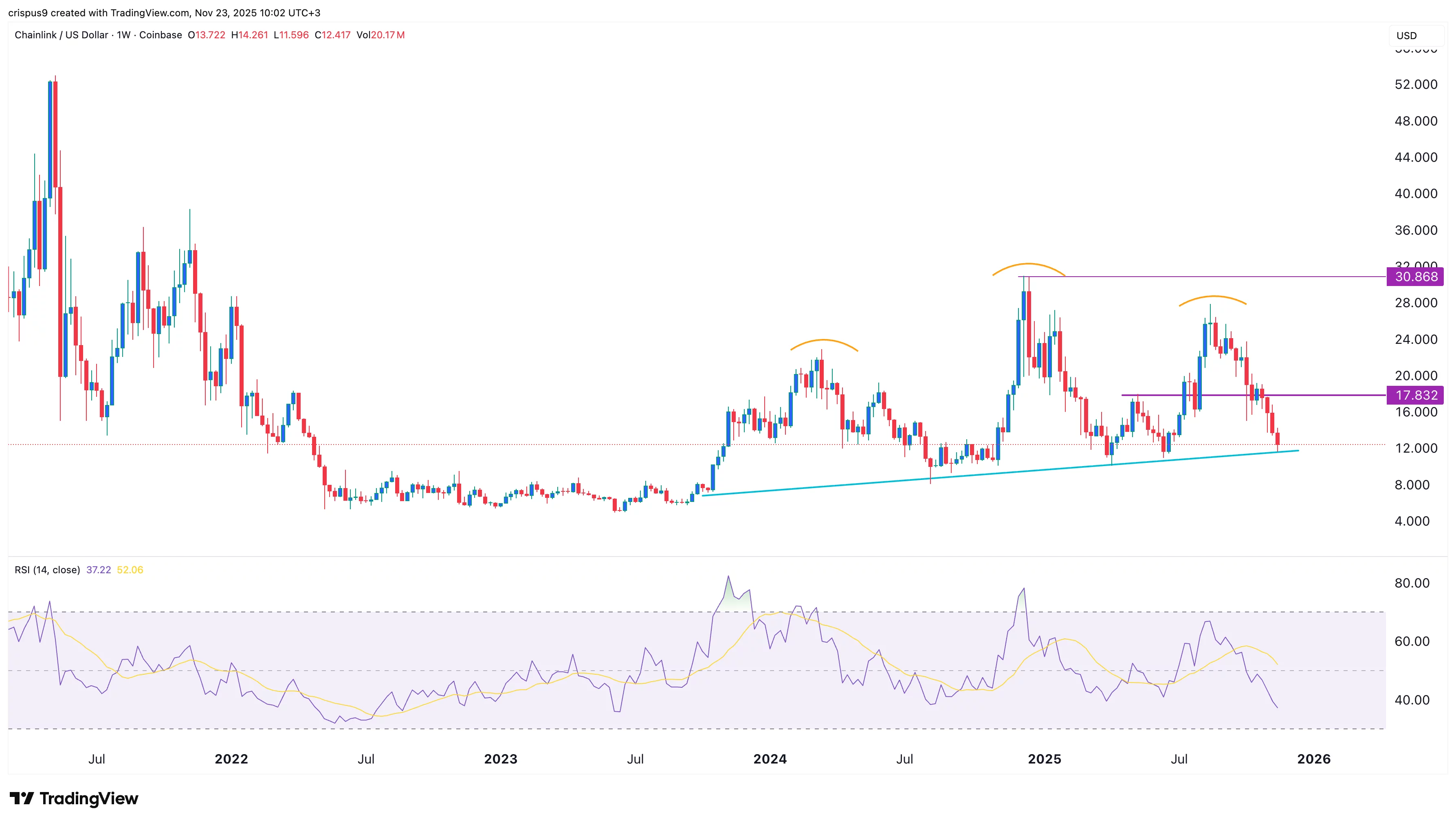 نمودار قیمت چین لینک