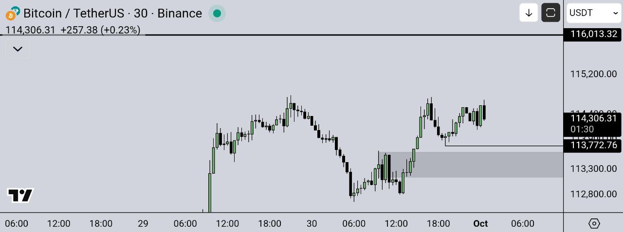 نمودار کوتاه مدت قیمت بیت کوین