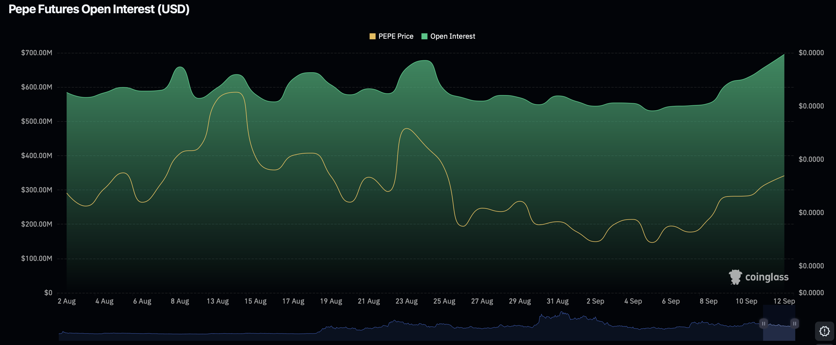 رشد open interest تا سقف 700 میلیون دلار