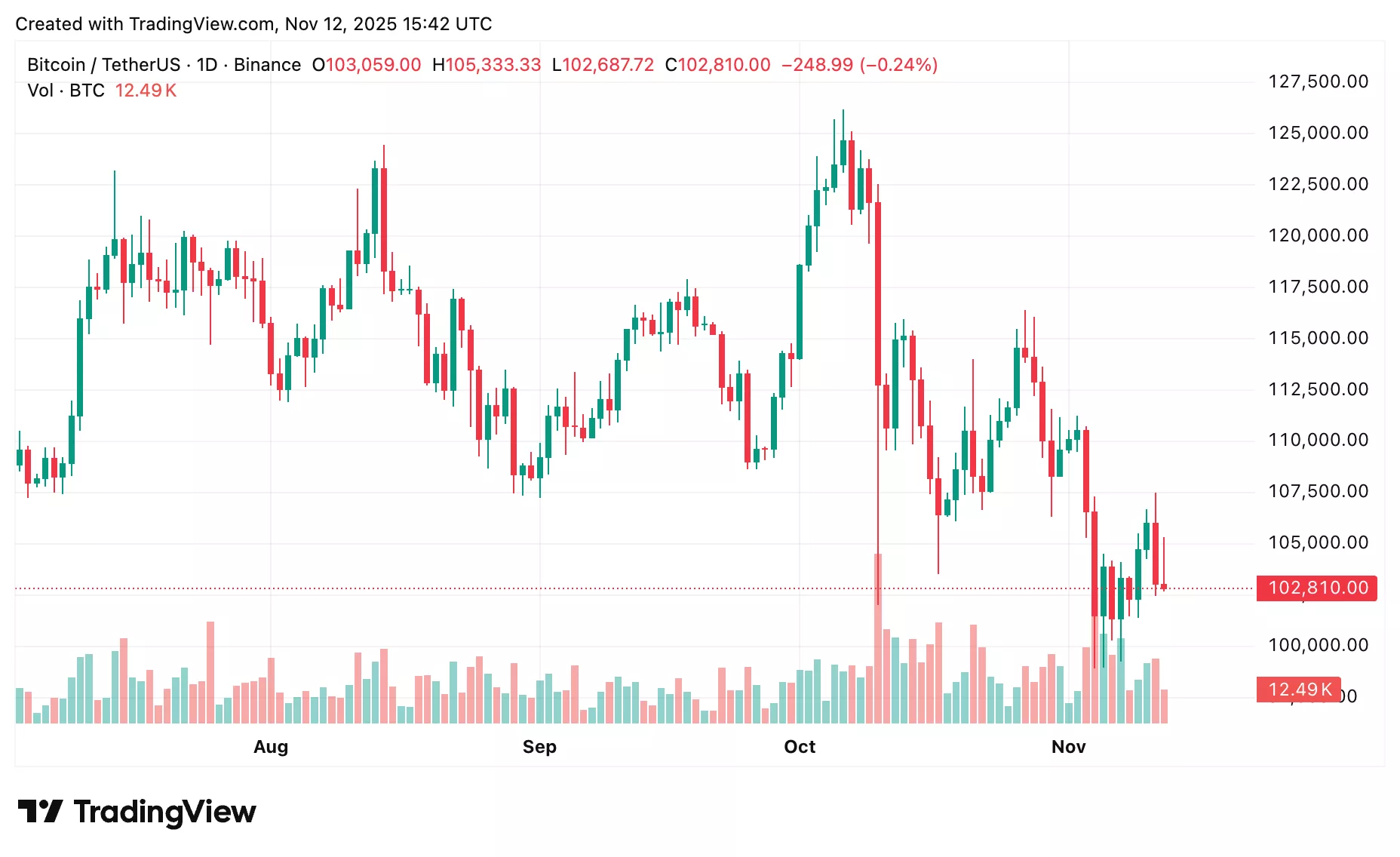 نمودار قیمت بیت کوین