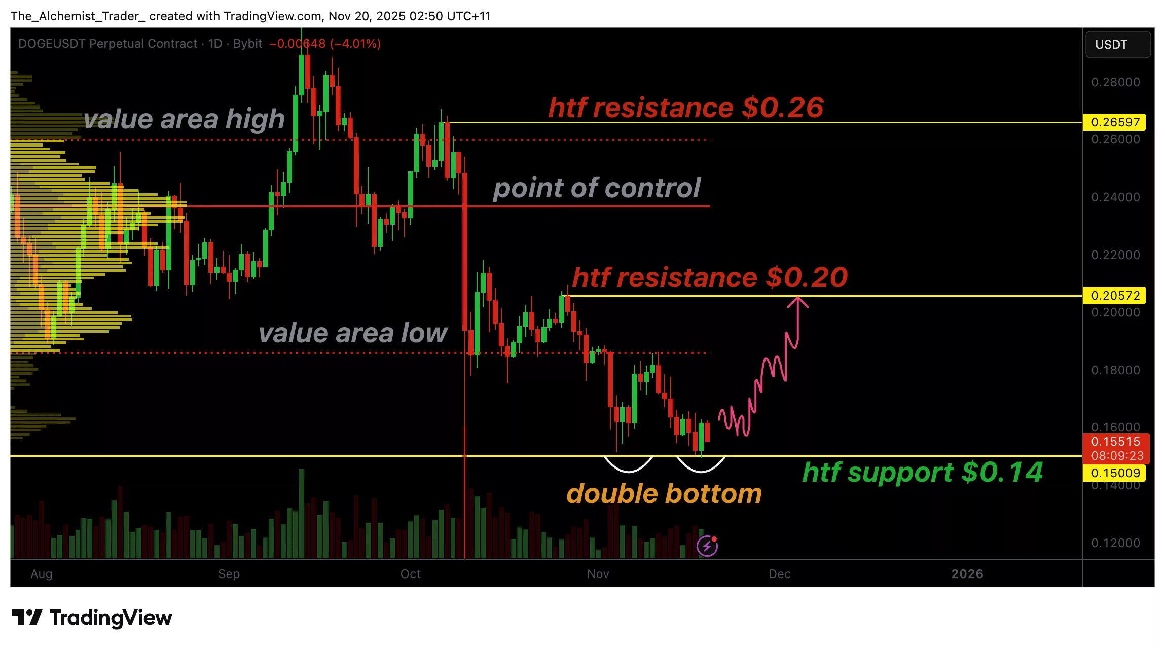 نمودار قیمت دوج کوین