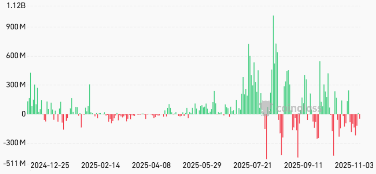 خروج از etf ها از اتریوم