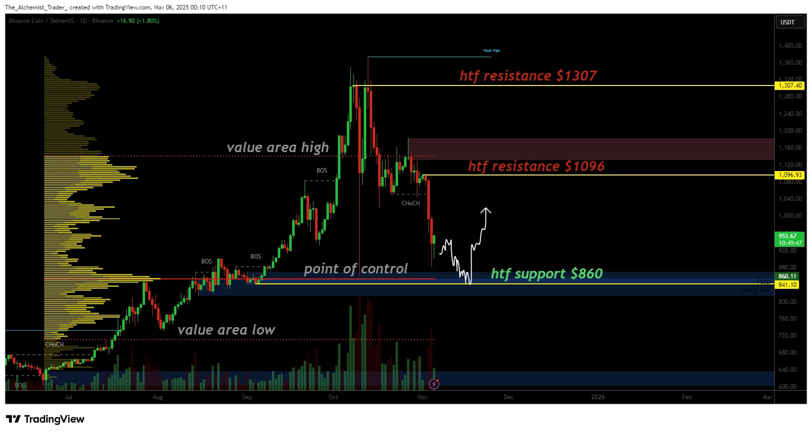 نمودار قیمت بایننس کوین