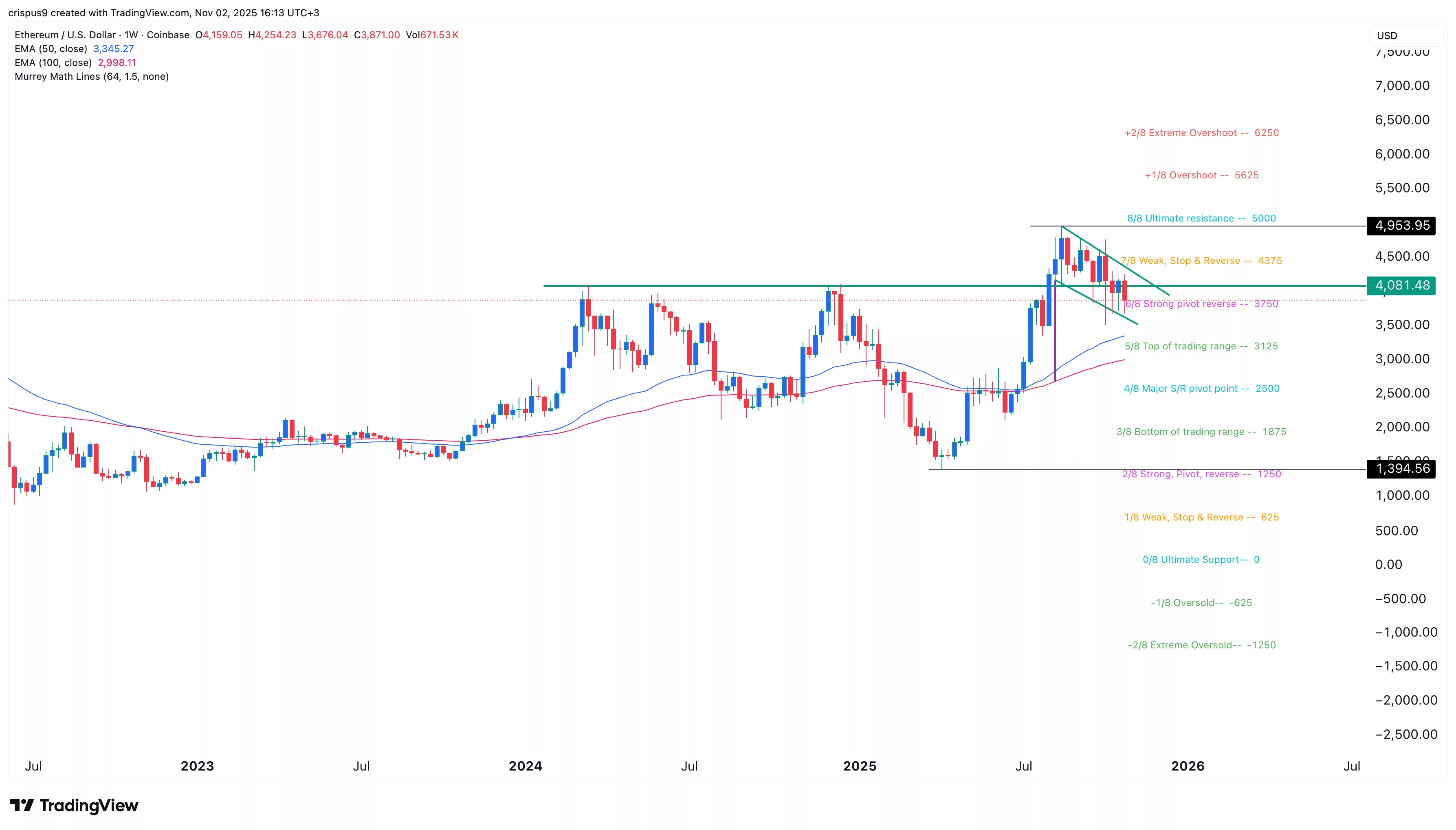 نمودار قیمت اتریوم