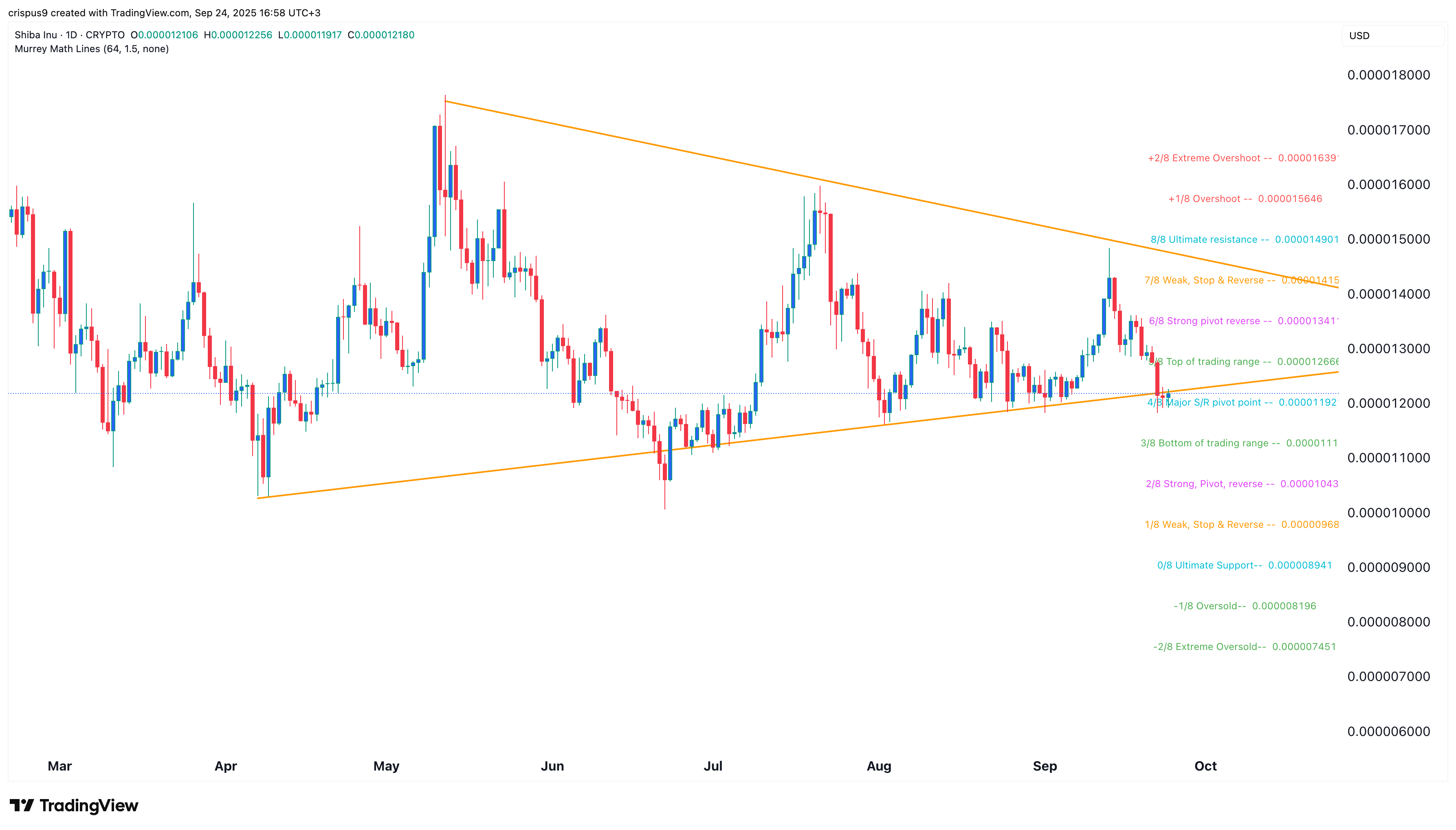 نمودار قیمت شیبا اینو