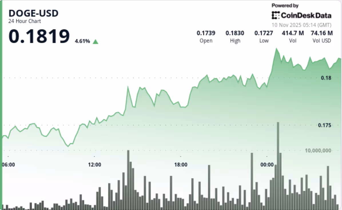 نمودار قیمت دوج کوین