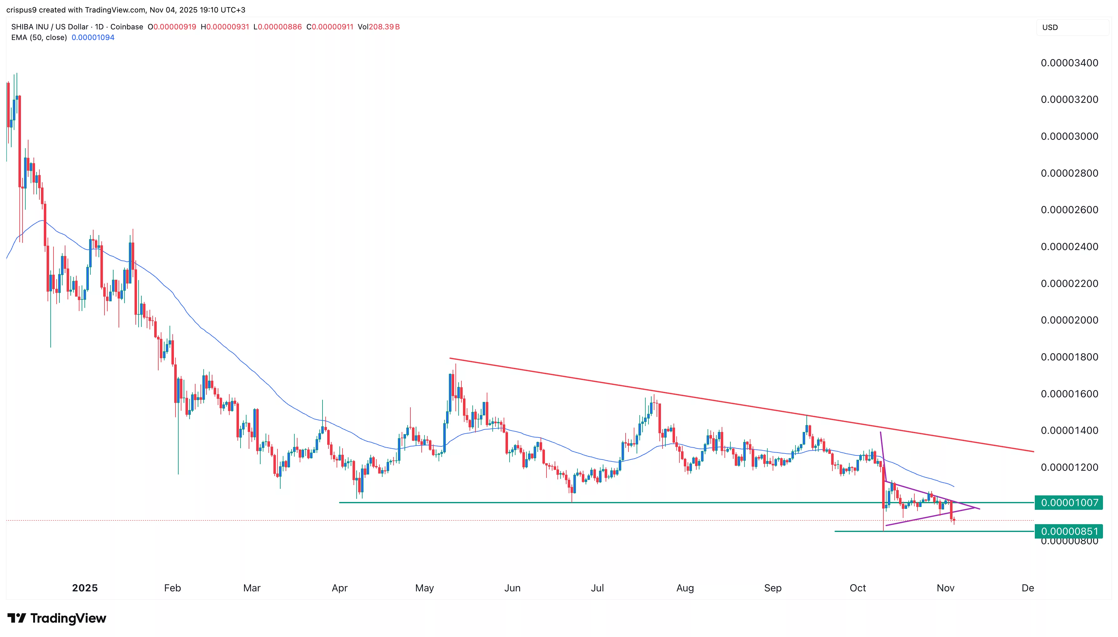نمودار قیمت شیبا ابنو