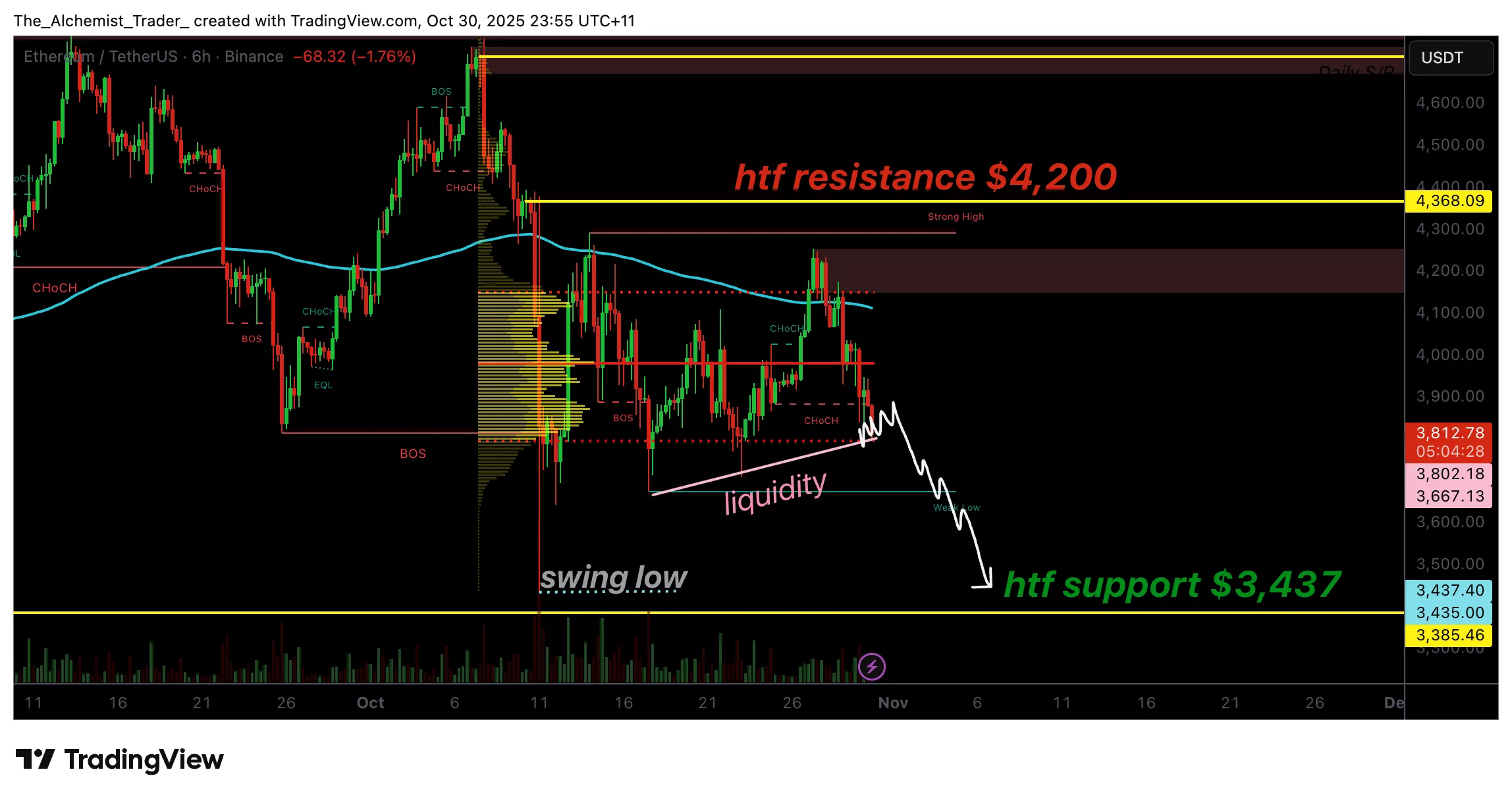 نمودار قیمت اتریوم