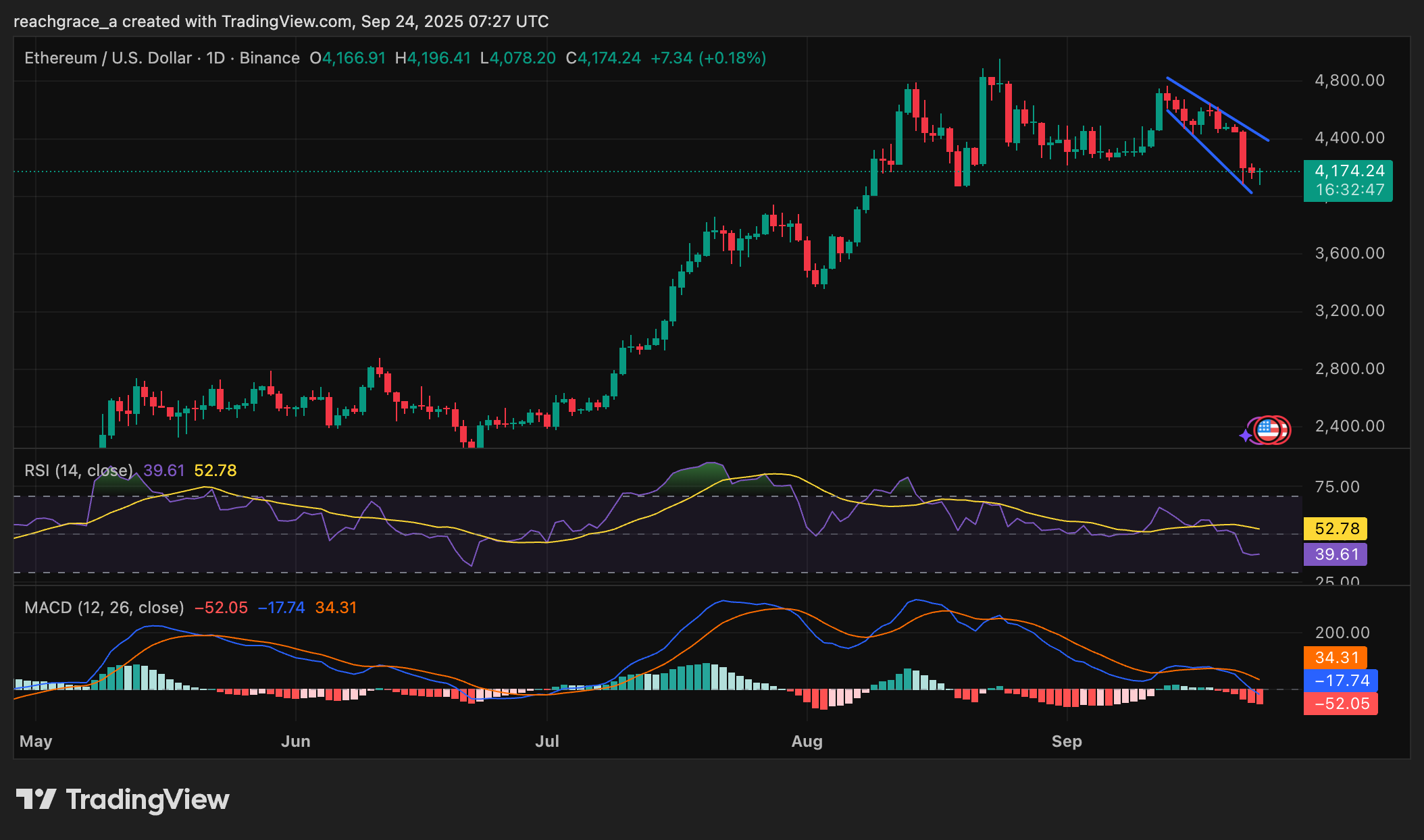 نمودار روزانه قیمت اتریوم | تریدینگ ویوو