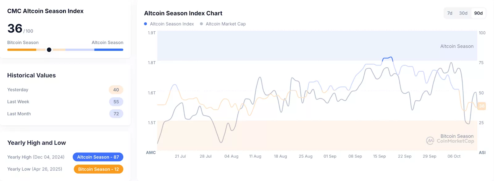 شاخص فصل آلتکوین