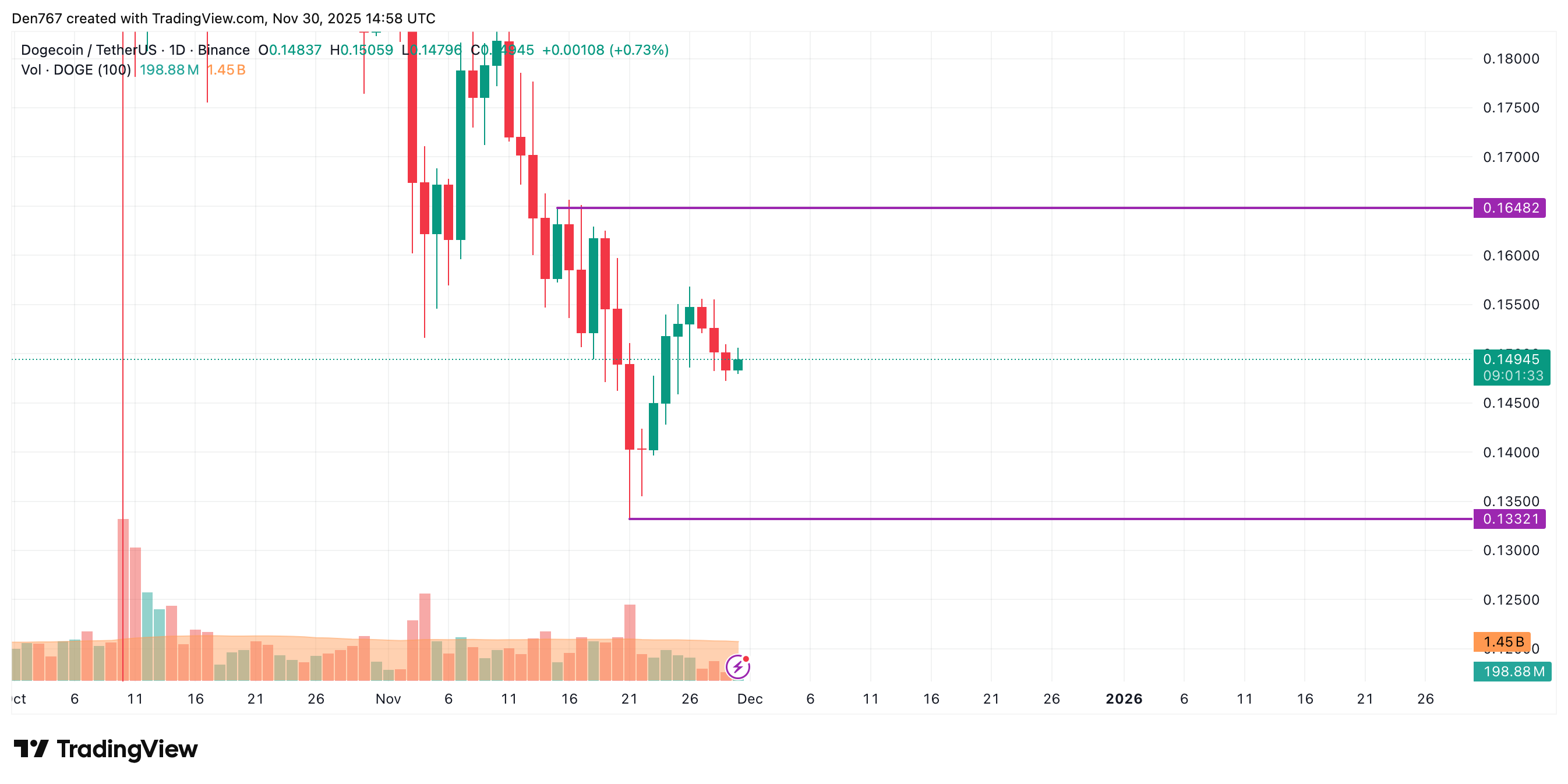  نمودار روزانه دوج‌ کوین