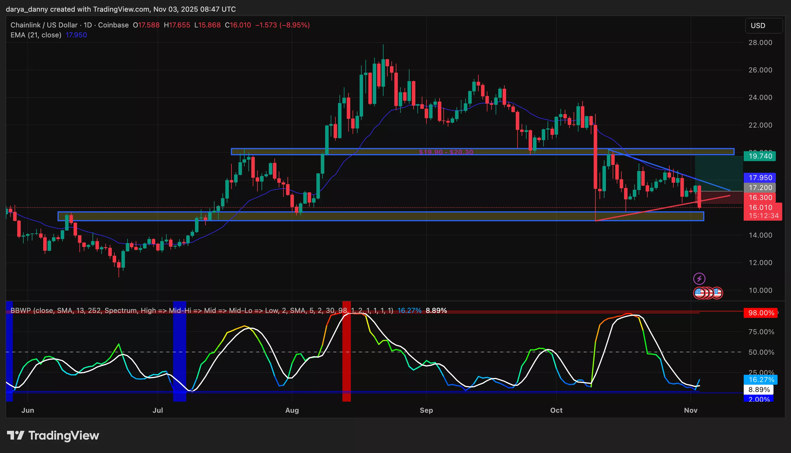 نمودار قیمت چین لینک