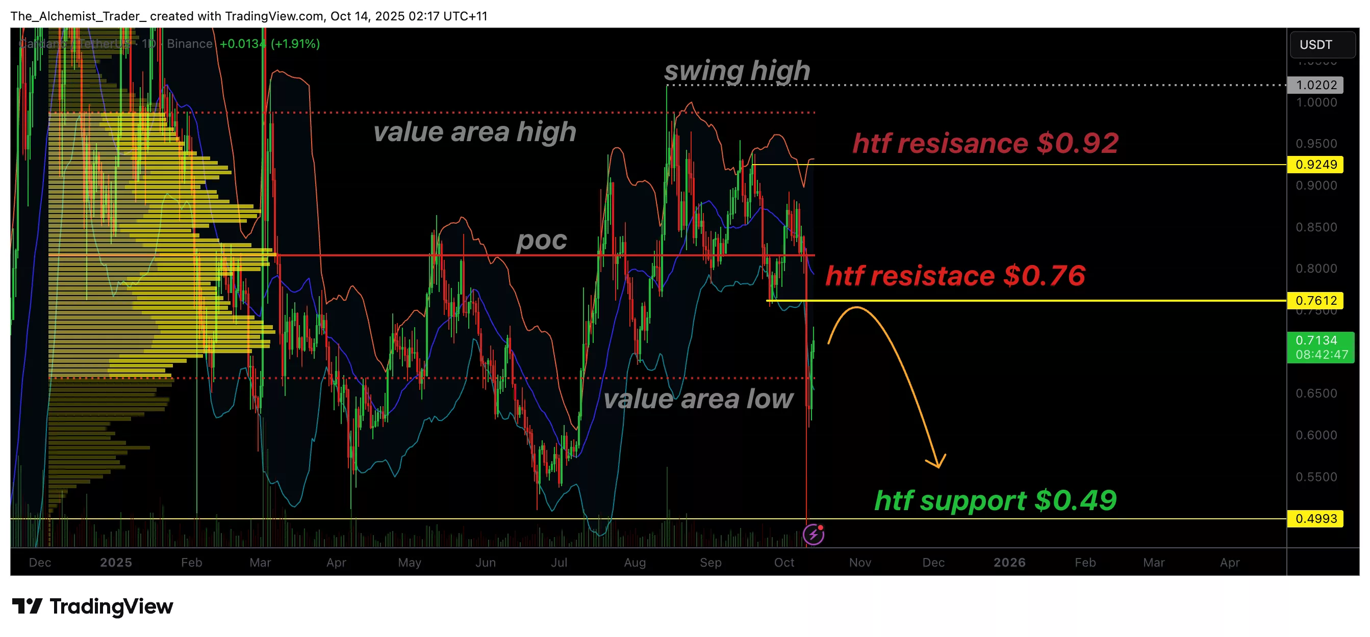 نمودار قیمت کاردانو