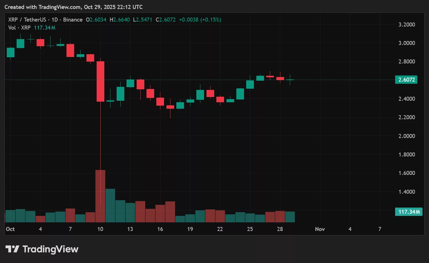 نمودار قیمت ریپل