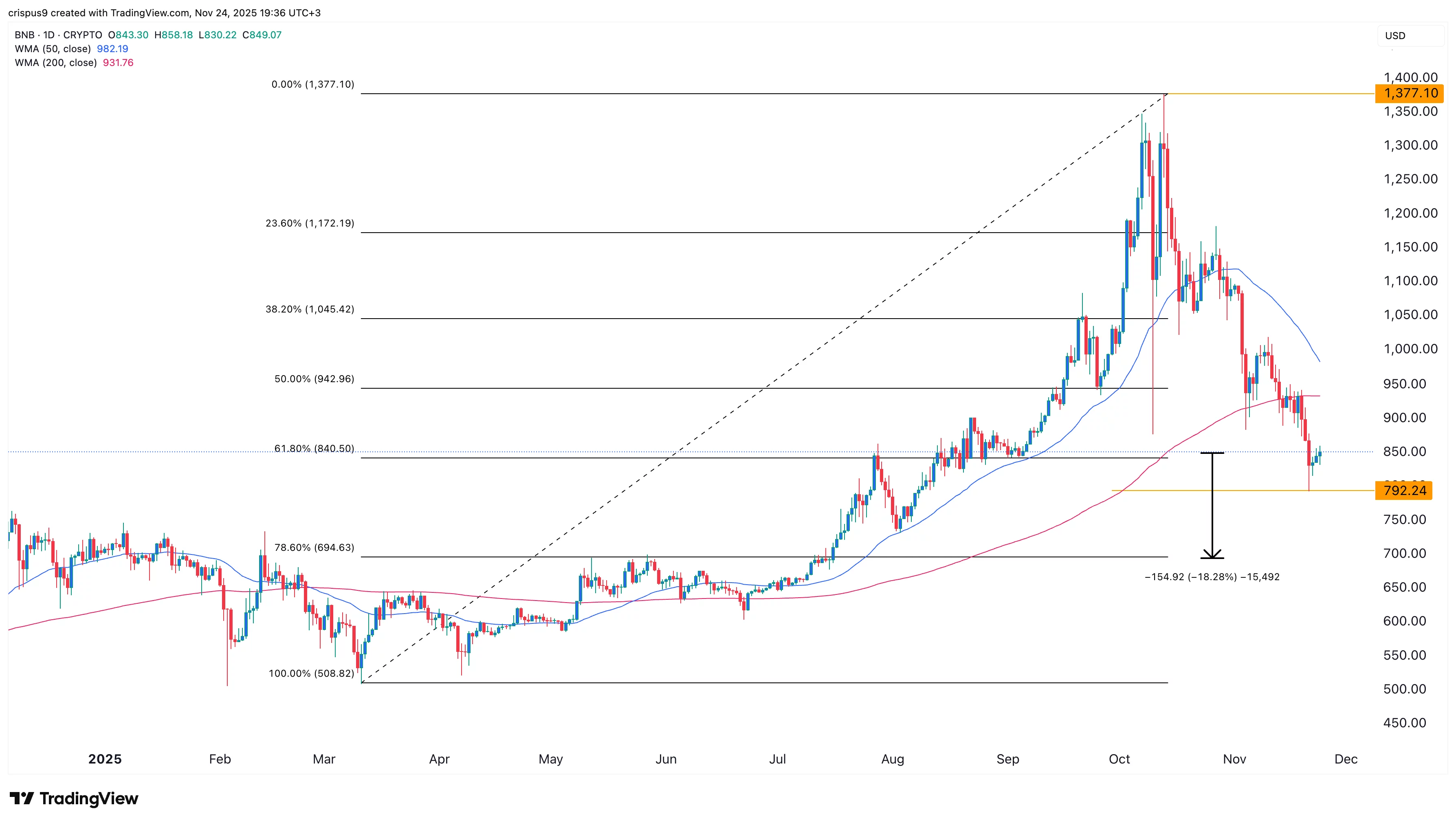 نمودار قیمت بایننس کوین