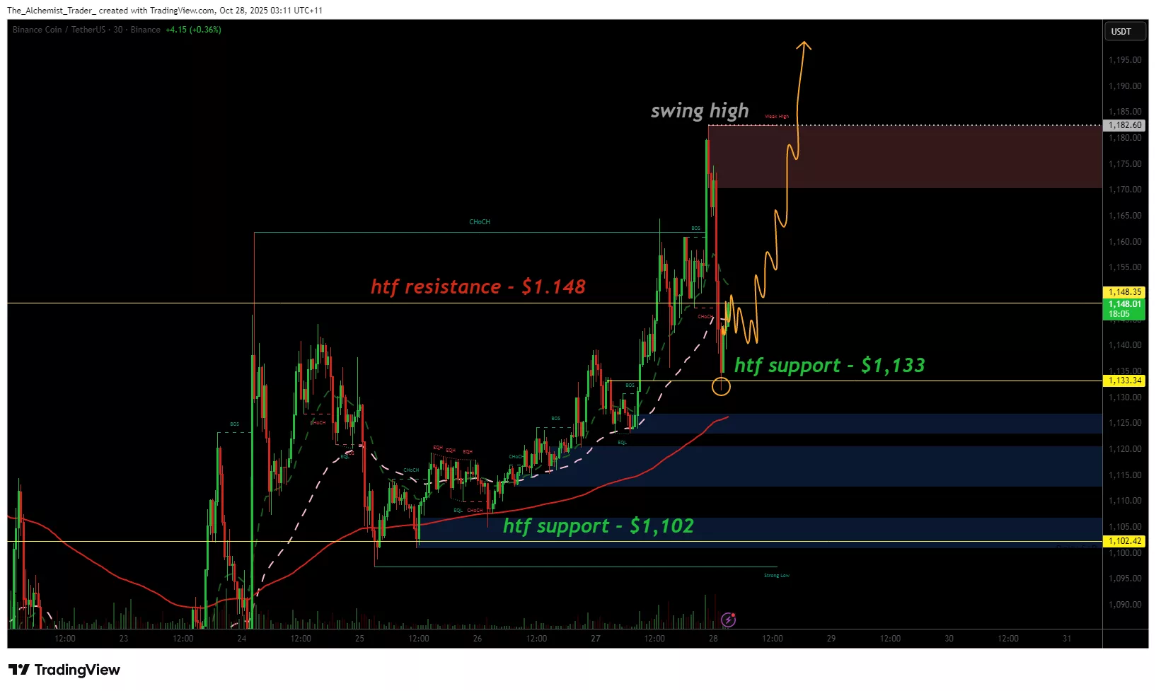 نمودار قیمت بایننس کوین
