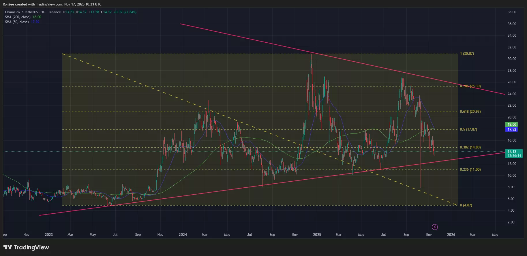 نمودار قیمت چین لینک