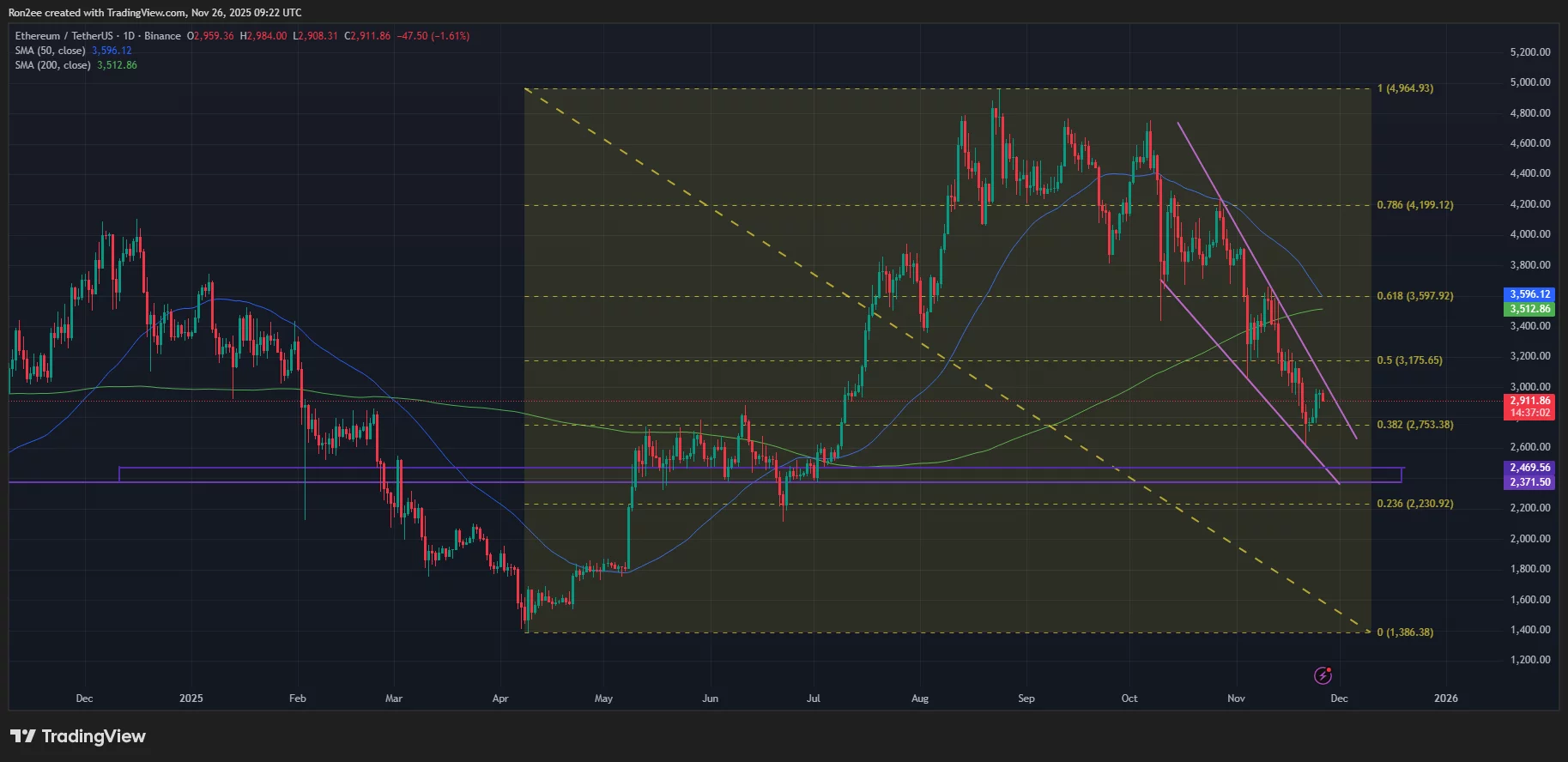 نمودار قیمت اتریوم