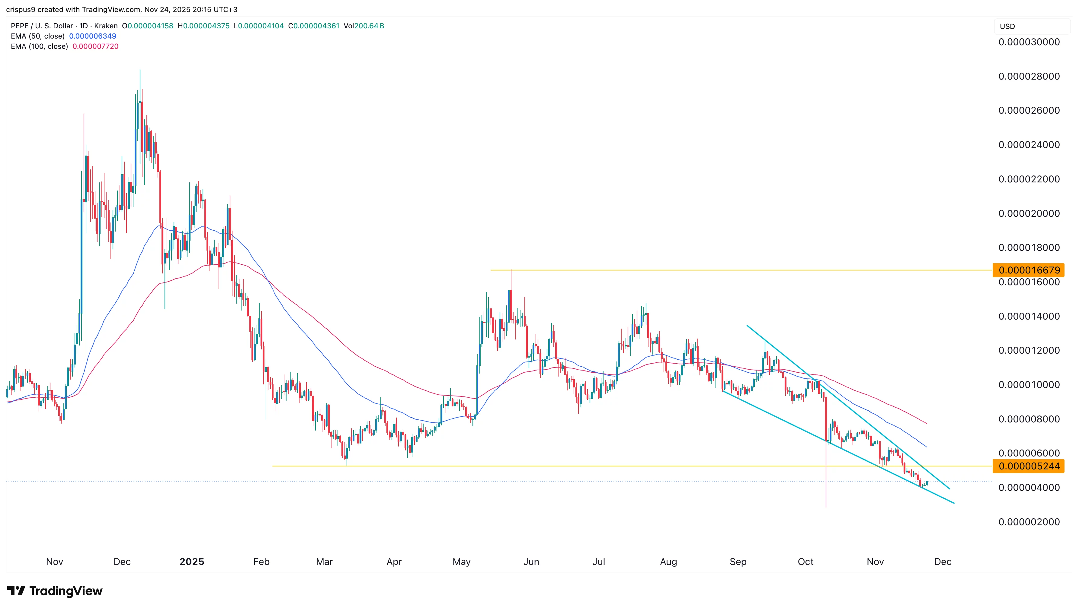 نمودار قیمت پپه
