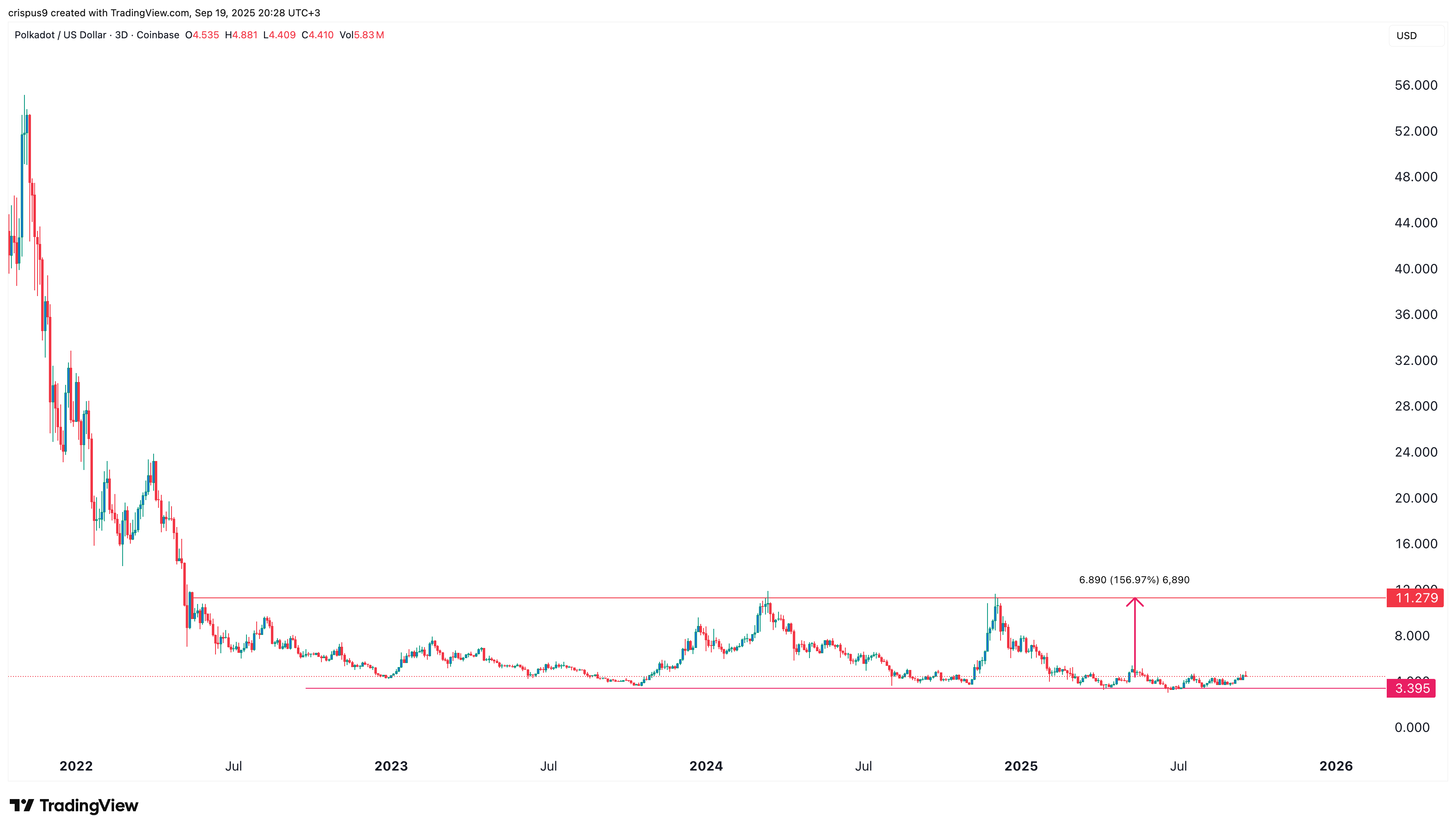 نمودار قیمتی پولکادات
