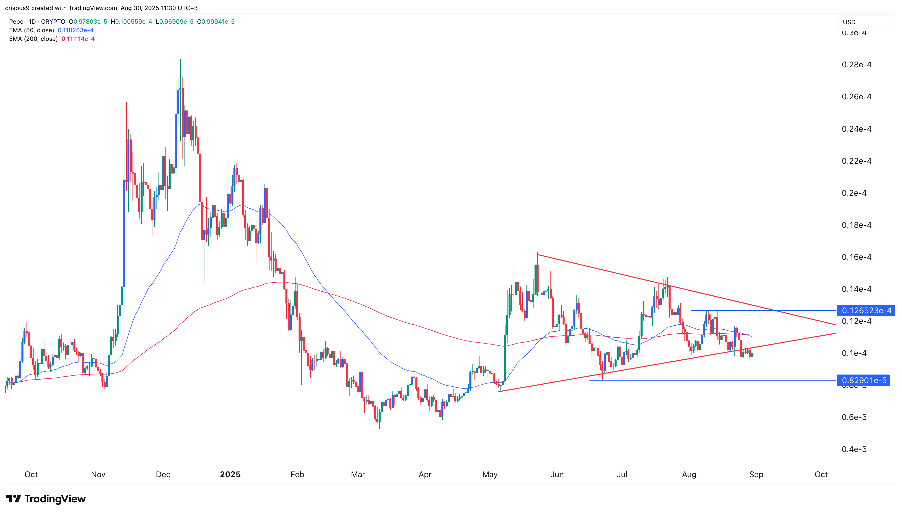 تحلیل پپه و الگوهای نزولی