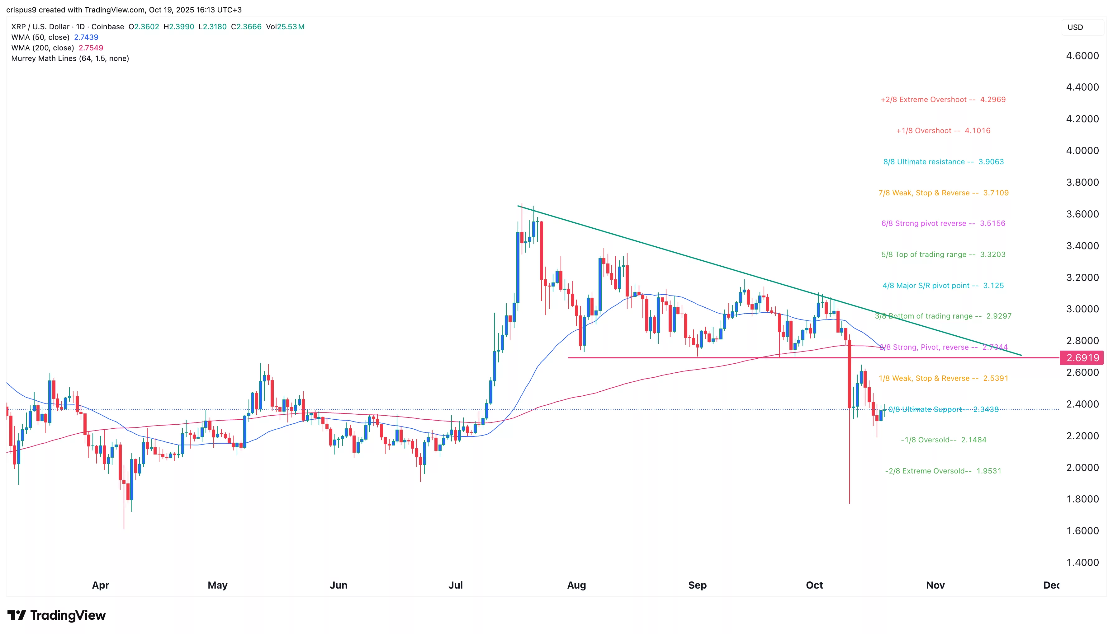 نمودار قیمت ریپل