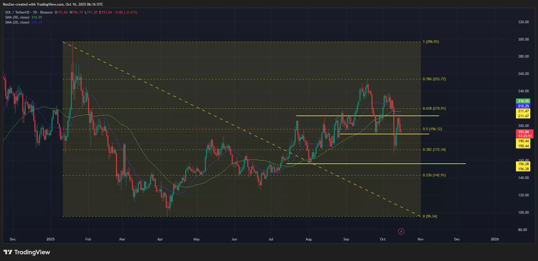 نمودار قیمت سولانا