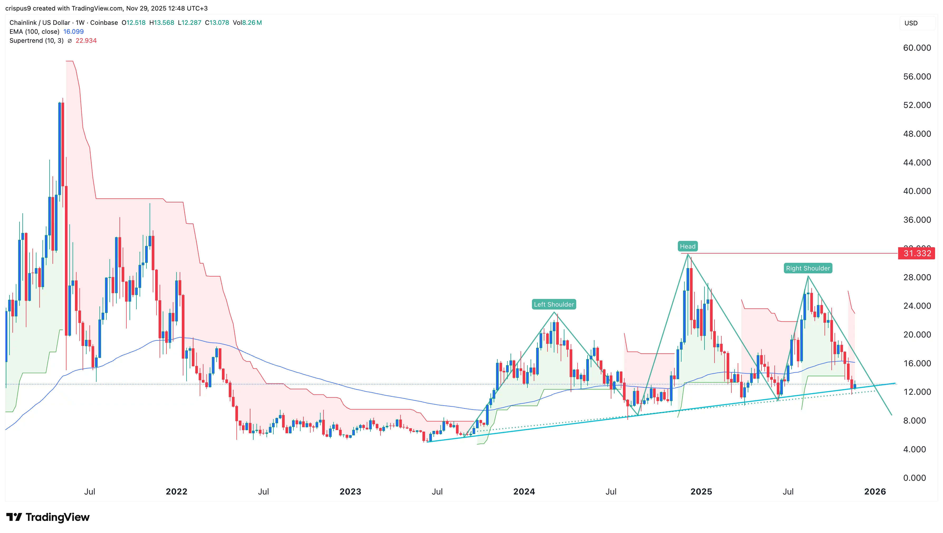 نمودار قیمت چین لینک