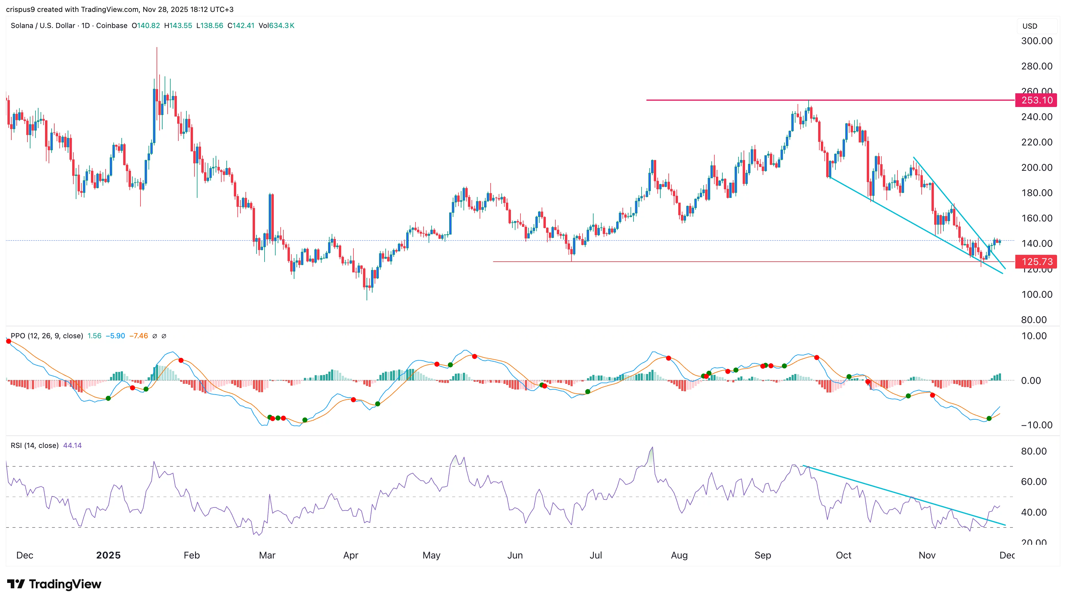 نمودار قیمت سولانا