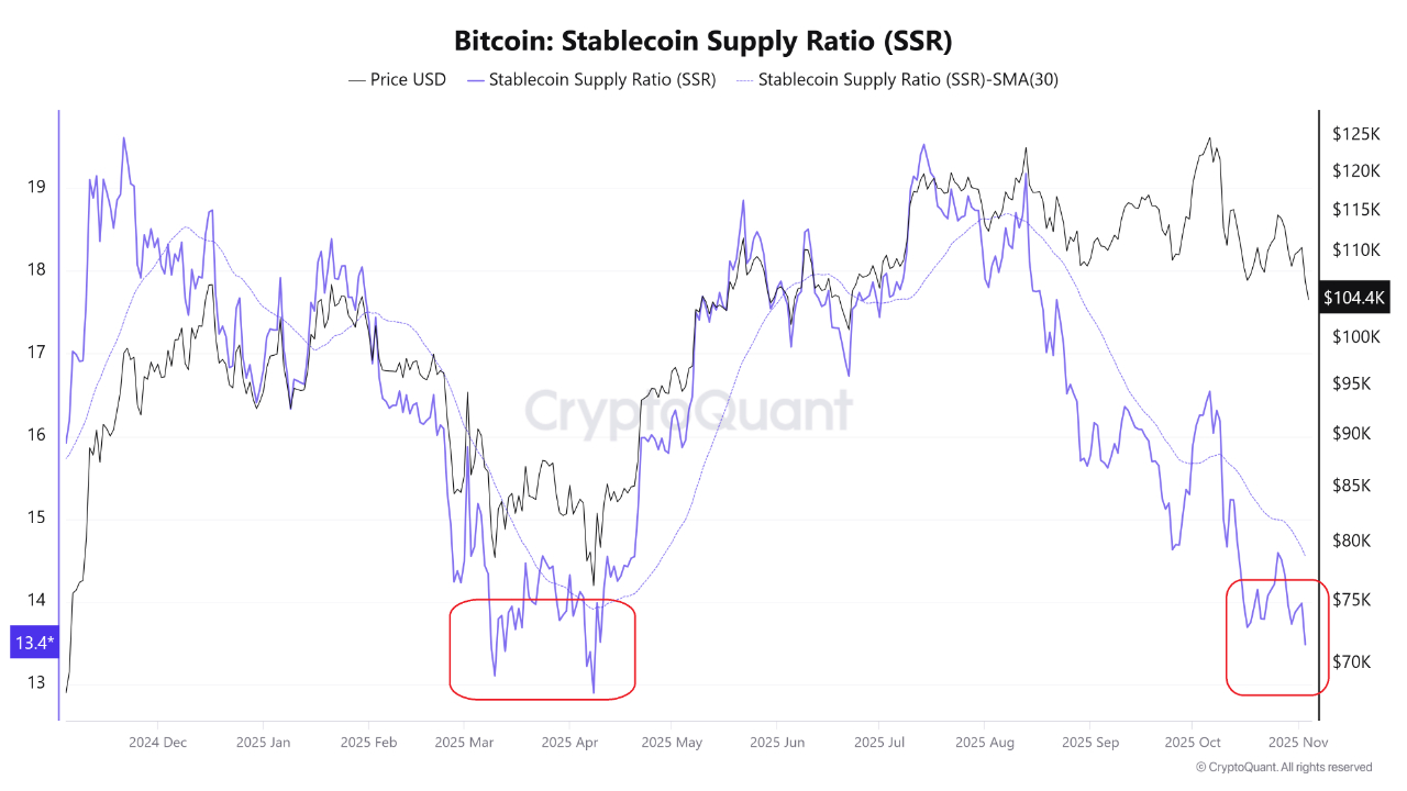 نمودار نسبت ssr بیت کوین