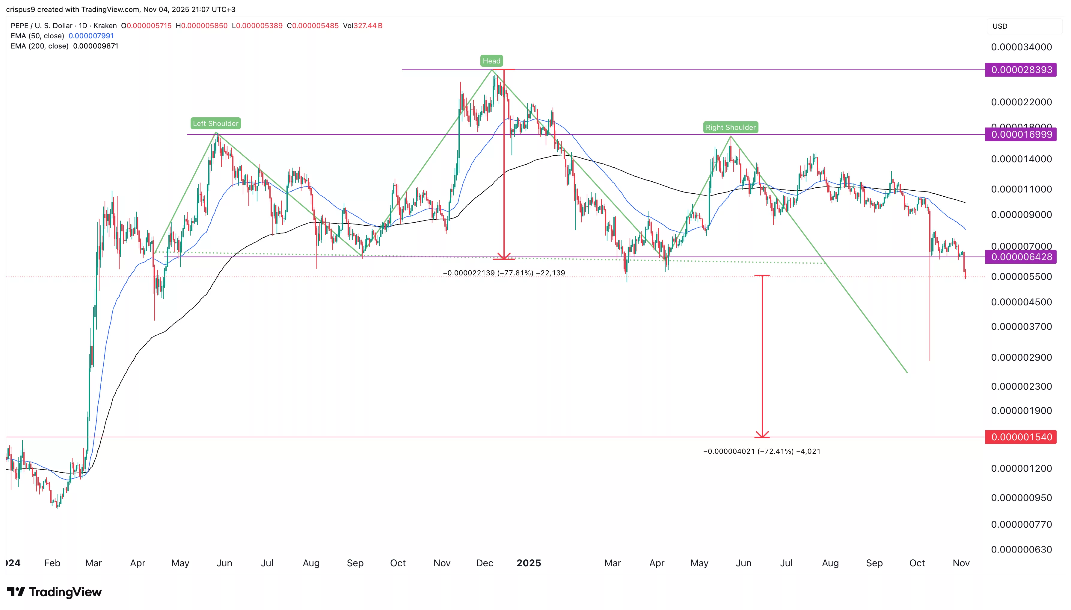 نمودار قیمت پپه