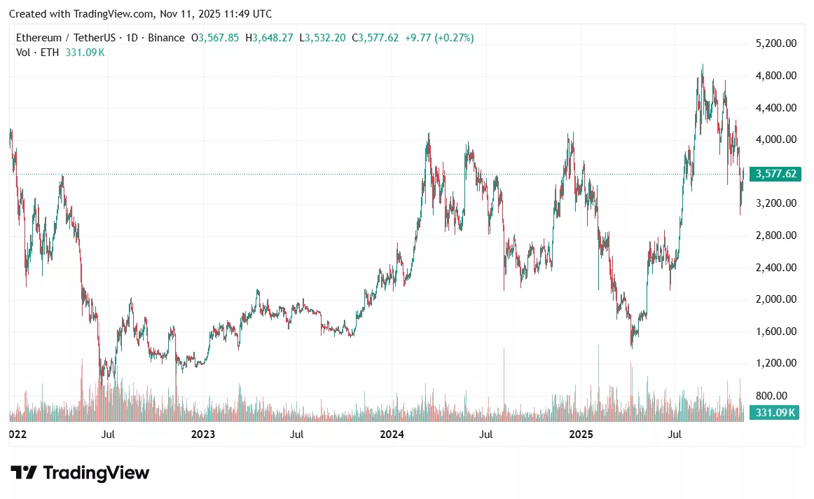 نمودار قیمت اتریوم