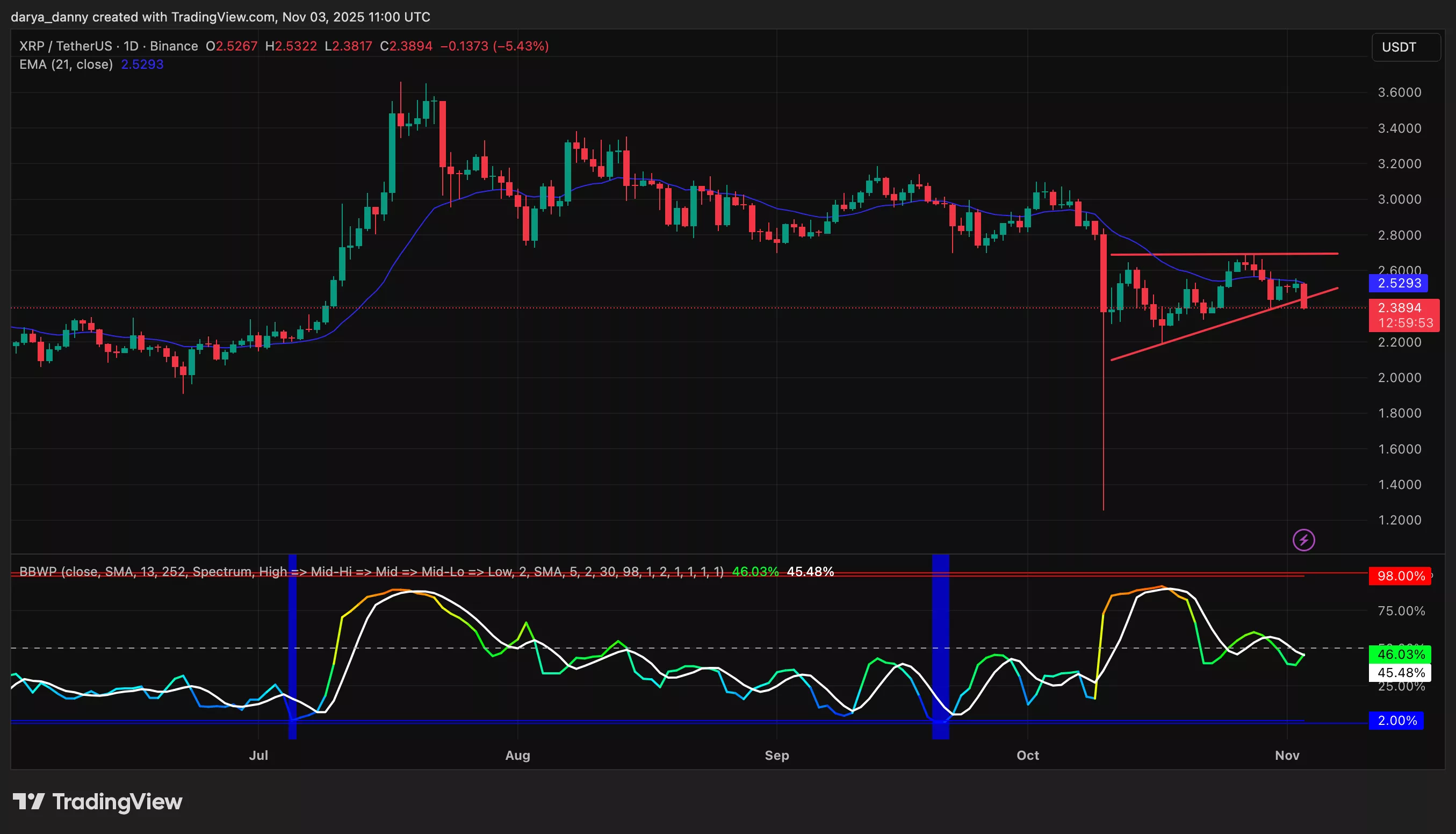 نمودار قیمت ریپل